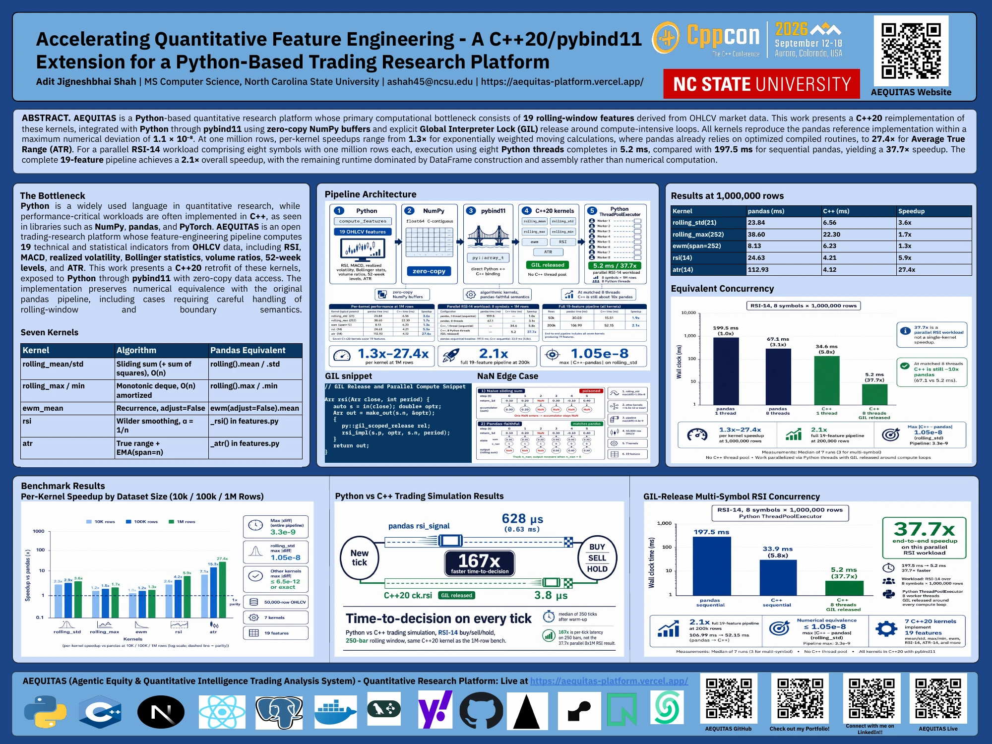 AEQUITAS CppCon 2026 poster showing the C++20/pybind11 pipeline, kernel benchmarks and concurrency results